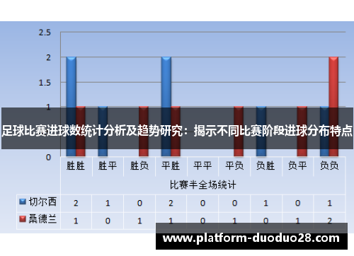 足球比赛进球数统计分析及趋势研究：揭示不同比赛阶段进球分布特点